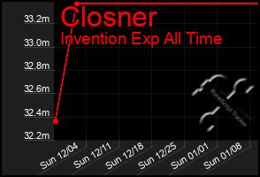 Total Graph of Closner