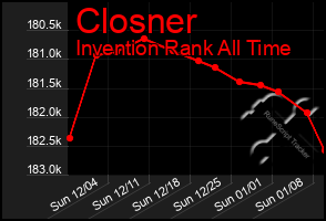 Total Graph of Closner