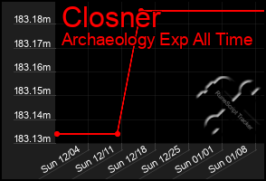 Total Graph of Closner