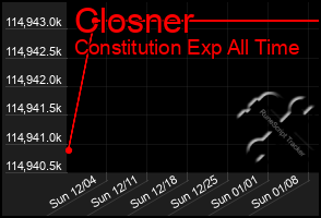 Total Graph of Closner
