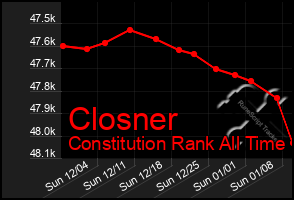 Total Graph of Closner