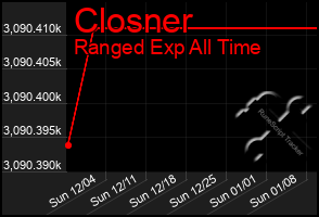 Total Graph of Closner