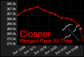 Total Graph of Closner