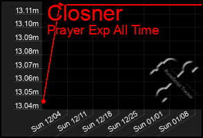 Total Graph of Closner