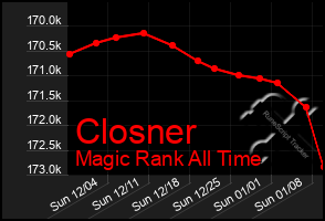 Total Graph of Closner