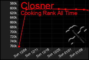 Total Graph of Closner