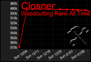 Total Graph of Closner