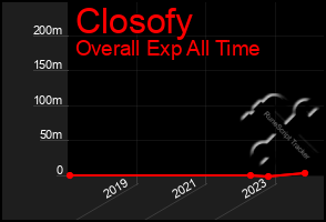 Total Graph of Closofy