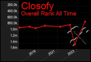 Total Graph of Closofy