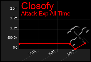 Total Graph of Closofy