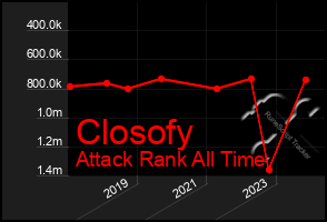 Total Graph of Closofy