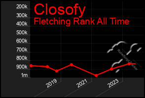 Total Graph of Closofy