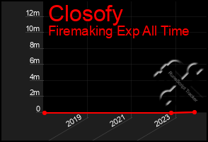 Total Graph of Closofy