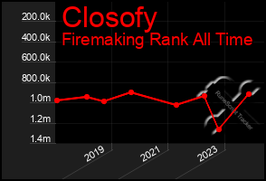 Total Graph of Closofy