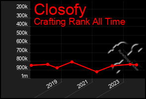 Total Graph of Closofy