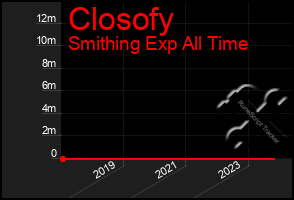 Total Graph of Closofy