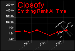 Total Graph of Closofy