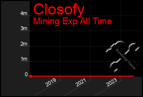 Total Graph of Closofy