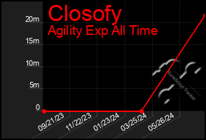 Total Graph of Closofy