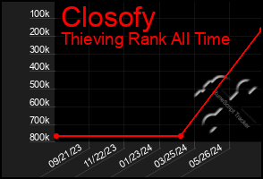 Total Graph of Closofy