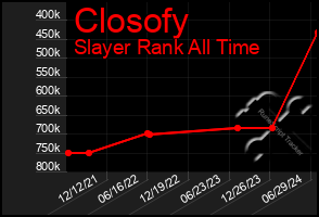 Total Graph of Closofy