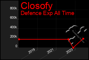 Total Graph of Closofy