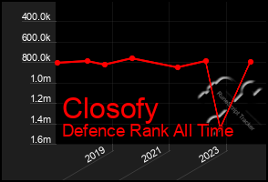 Total Graph of Closofy