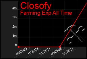 Total Graph of Closofy