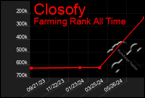 Total Graph of Closofy