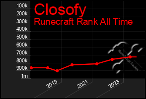 Total Graph of Closofy