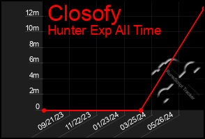 Total Graph of Closofy