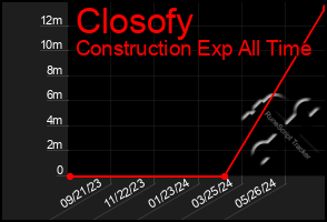 Total Graph of Closofy