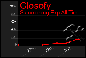 Total Graph of Closofy