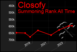 Total Graph of Closofy