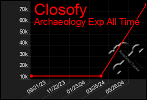 Total Graph of Closofy