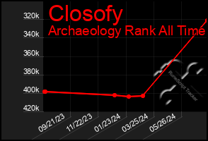 Total Graph of Closofy