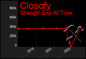 Total Graph of Closofy