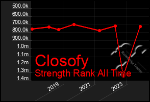 Total Graph of Closofy