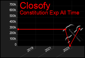 Total Graph of Closofy