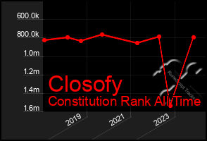 Total Graph of Closofy