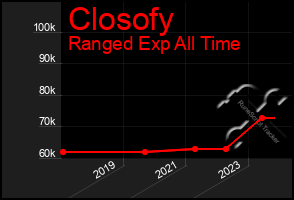 Total Graph of Closofy