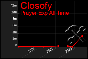 Total Graph of Closofy