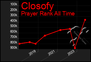 Total Graph of Closofy