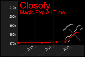 Total Graph of Closofy