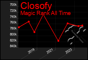 Total Graph of Closofy