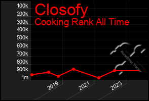 Total Graph of Closofy