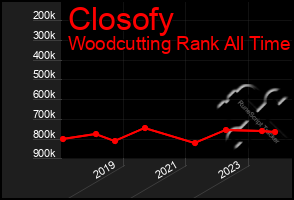 Total Graph of Closofy