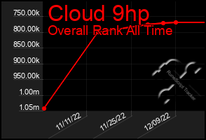 Total Graph of Cloud 9hp