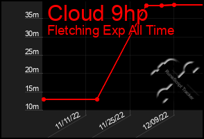 Total Graph of Cloud 9hp