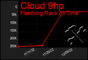 Total Graph of Cloud 9hp